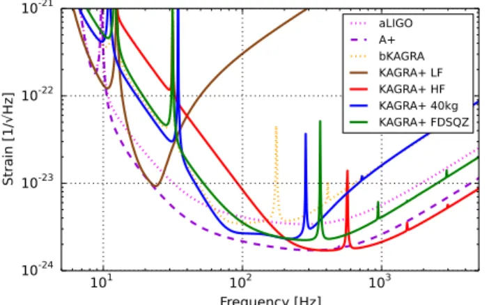 Fig. 1. Sensitivity curves for bKAGRA and upgrade candidates for KAGRA+. Sensitivity curves for aLIGO, A+, and bKAGRA are shown for comparison [10].