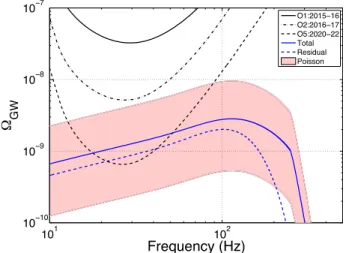 Fig. 2. Expected sensitivity of the network of aLIGO and AdV to a GWB from BBHs in the ﬁducial model in Ref