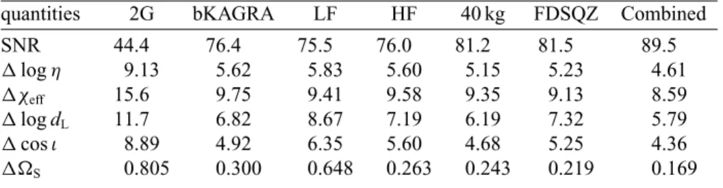 Table 2. SNR, median errors of the mass ratio in units of 10 − 4 , the effective spin χ eff in units of 10 − 3 , the luminosity distance in %, the inclination angle in %, and the sky localization area in deg 2 for a 30 M  BBH
