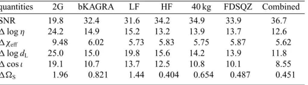 Table 3. SNR and the median errors of parameter estimation for a 10 M  BBH as in Table 2.