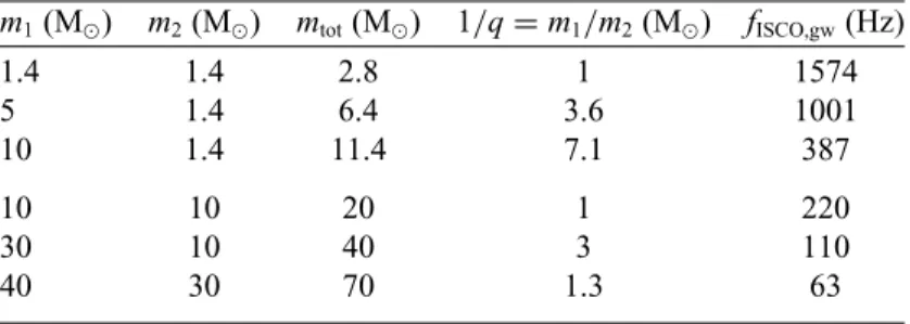 Table 1. The ISCO frequencies for compact binary mergers with different mass components consisting of NSs and/or stellar-mass BHs