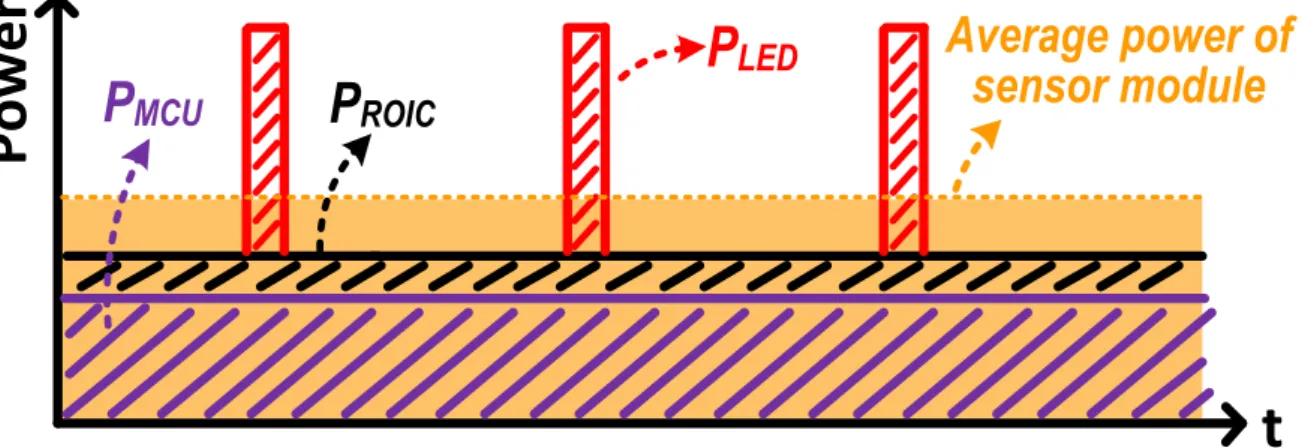 Figure 2.2. An example of the sensor module power consumption.