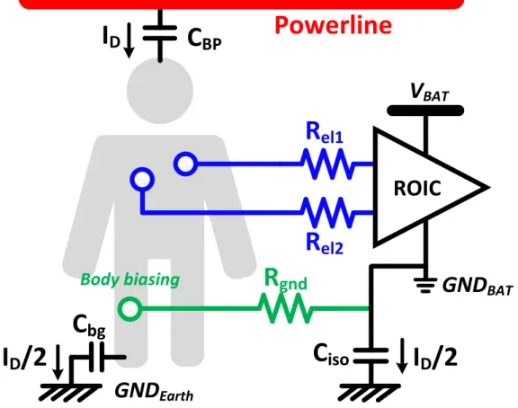 Figure 2.5. Powerline interference model on the biopotential signal acquisition   