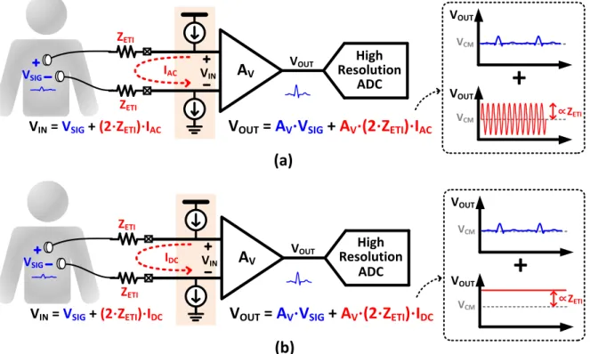 Figure 3.2(a) shows a principle of AC lead-off detection in biopotential signal sensing