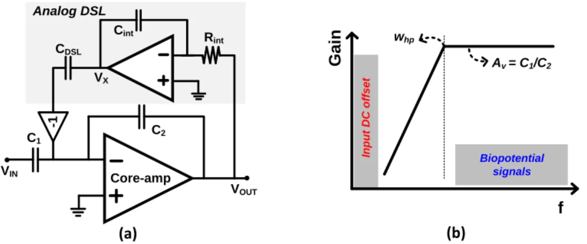 Figure 3.3. (a) Simplified low-noise amplifier schematic with analog DSL and (b) its high-pass filter  characteristic.