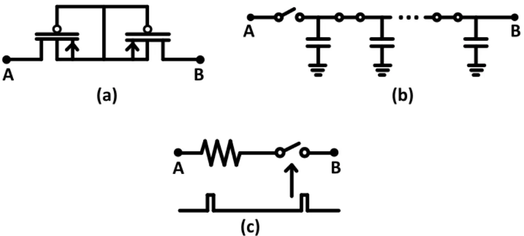 Figure 3.5. High resistance implementation: (a) Pseudo-resistor, (b) Switched-capacitor resistor, and  (c) duty-cycled resistor.