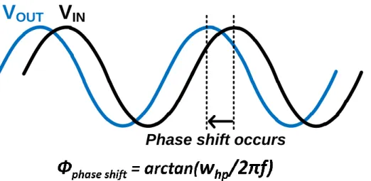 Figure 3.4. An example of signal phase shift caused by HPF cutoff frequency not low enough.