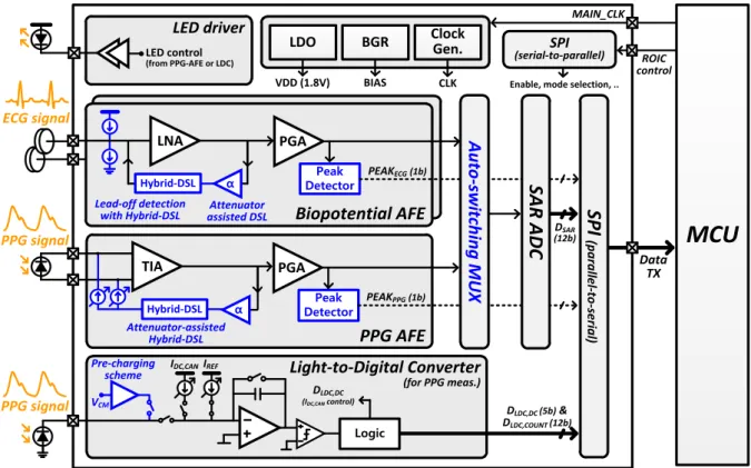 Figure 4.1. Architecture of the proposed ROIC for biopotential and PPG signal sensing.