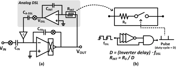 Figure 4.3. (a) Conventional schematic of the LNA with analog DSL and (b) implementation of the  duty-cycled resistor.