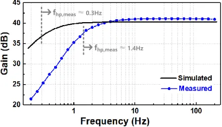 Figure 4.4 shows simulated and measured frequency response of the LNA as shown in figure 4.3(a)