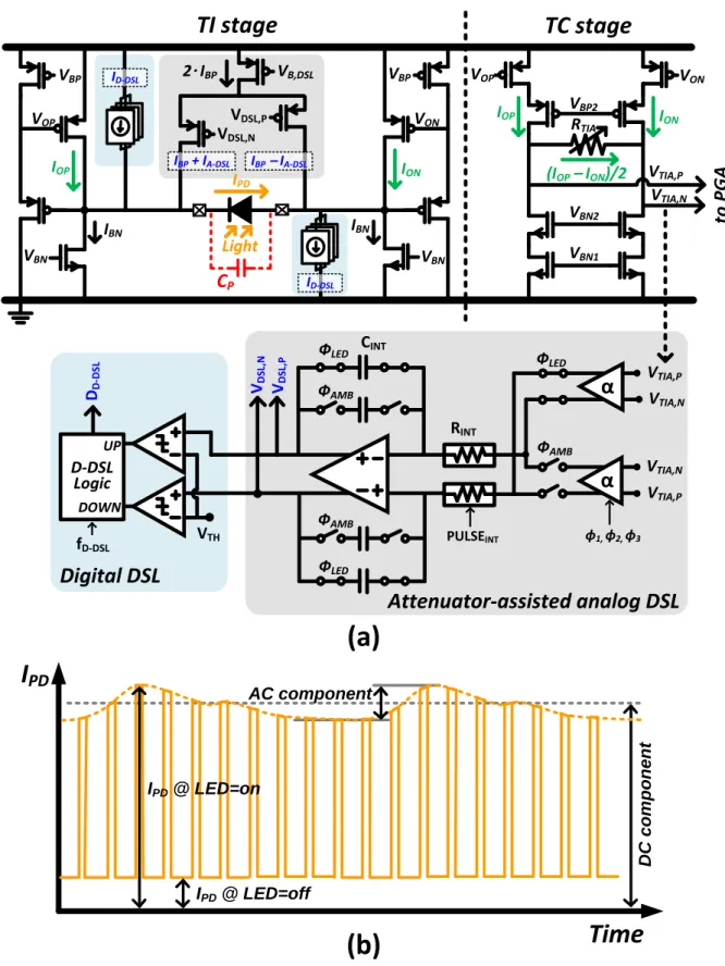 Figure 4.17. (a) Schematic of a trans-impedance amplifier and (b) input current waveform of the TIA  from a photodiode.