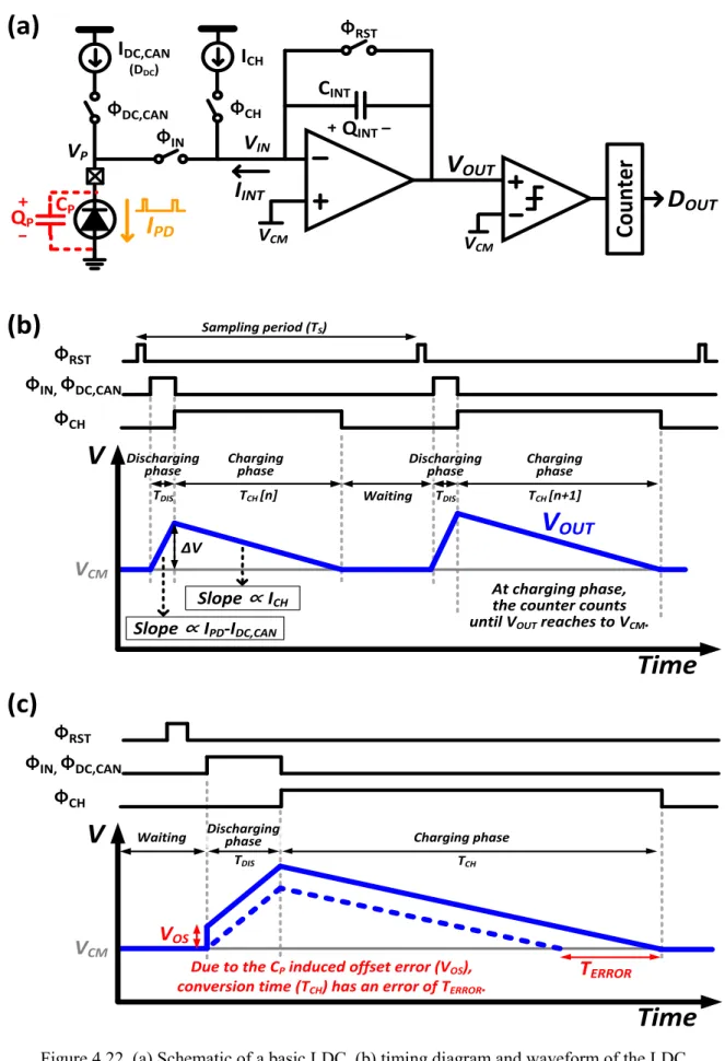 Figure 4.22. (a) Schematic of a basic LDC, (b) timing diagram and waveform of the LDC,  And (c) side effect of photodiode junction capacitance at dual-slope operation.