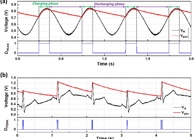 Figure 4.26. Measured waveform of the analog peak detector with (a) stable sinusoidal input and (b)  ECG waveform with baseline wandering artifact.