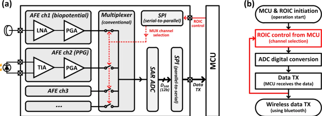 Figure  4.29(a)  and  (b)  show  the  designed  conventional  ROIC  structure  for  multi-channel  signal  acquisition  and  its  operation  flow  chart