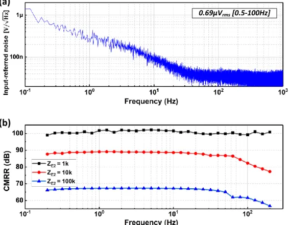 Figure 4.32(a) shows an input-referred noise of the low-noise amplifier in the biopotential analog  front-end