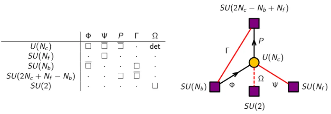 Figure 3. The quiver diagram for 2d (0, 2) SQCD (original theory D). Square nodes indicate flavor symmetry groups.