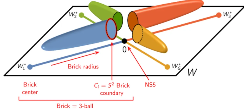 Figure 19. The Σ W fibration in the mirror and the correspondence with some of the basic elements in the brane brick mode.