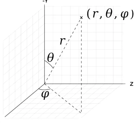 Figure 1: Spherical coordinate [2] is used for Binney’s projection function. If θ = 0, the line of sight (z’