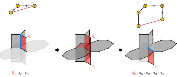 Figure 9. Two adjacent Fermi fields in the brane brick model for Q 1,1,1 and two of the corre- corre-sponding plaquettes