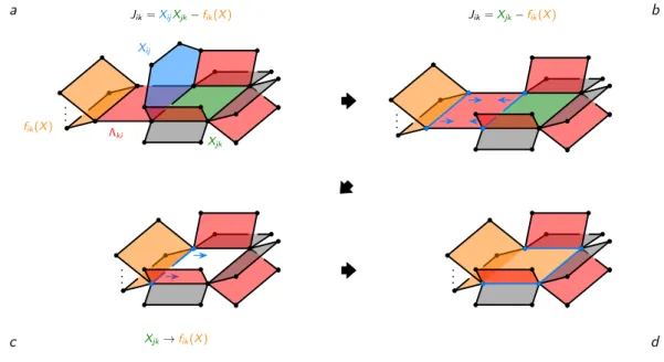 Figure 11. Generating a massive Fermi-chiral pair by higgsing and integrating it out. (a) Starting from J ik = X ij X jk − f ik (X ), a VEV for X ij generates a massive edge connecting Λ ki to X jk , as shown in (b)