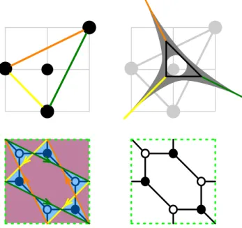 Figure 12. The toric diagram, the amoeba, a singular “approximation” to the coamoeba deter- deter-mined by the zig-zag paths (shown in color) and the brane tiling for dP 0 .