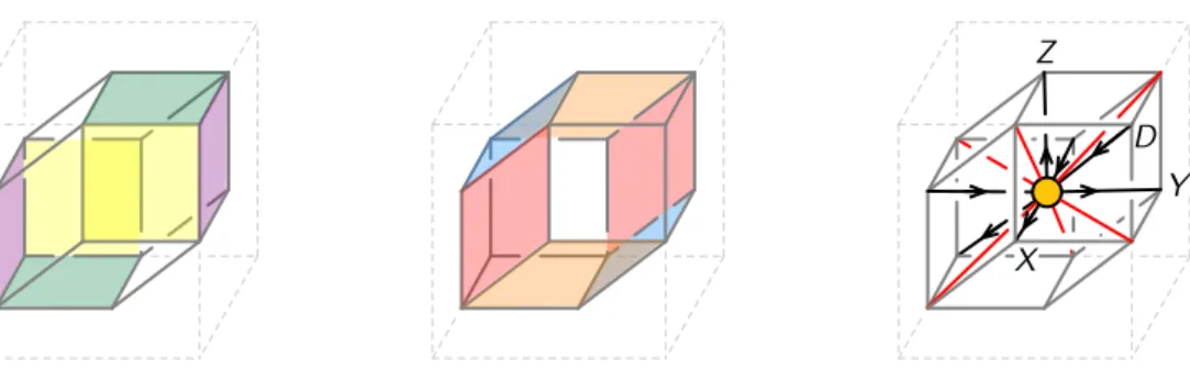 Figure 15. C 4 has six phase boundaries that cut out a RD in T 3 , which gives rise to the single gauge group of the corresponding gauge theory