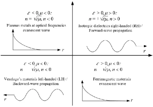 Figure 1.4. Permittivity-permeability (ε −µ ) and refractive index (n) diagram 