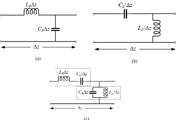 Figure 1.5. Equivalent circuit model of (a) Purely RH TL, (b) PLH TL, (c) The CRLH TL  The complex propagation constant    =    + j   =  √𝑍′𝑌′