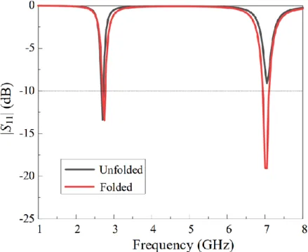 Figure 2.4. Comparison of reflection coefficients between folded and unfolded configurations of the  proposed antenna 