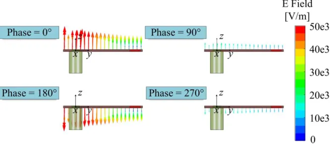 Figure 2.5. Electric field distributions according to phase at the zeroth-order resonance (2.75 GHz).