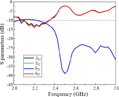 Figure 3.6. Simulated S-parameters of the proposed LWA 