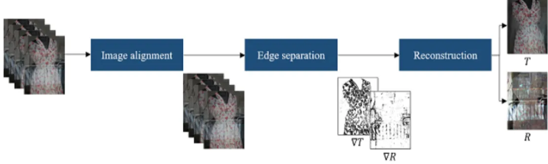 Figure 2: Overall algorithm of reflection removal using multiple images.