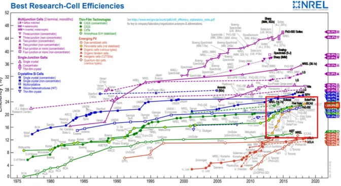Figure 2.2. Best research-cell efficiencies of various solar cells. Reprinted with permission from [8]