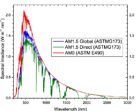 Figure 2.8. Standard Solar spectra for space (AM 0, ASTM E490) and terrestrial (AM 1.5G, ASTM  G173) 