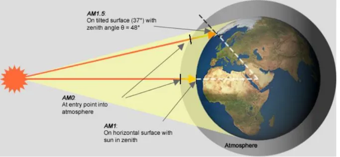 Figure 2.9. The path length change along the zenith angle in the different Air Mass condition