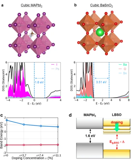 Figure 12: (a) Cubic MAPbI 3 perovskite structure and its PBE0+SOC density of states (DOS).