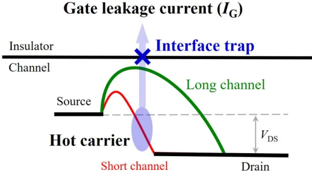 Figure 1-1. Interface trap formation and gate leakage current mechanism by hot carrier injection