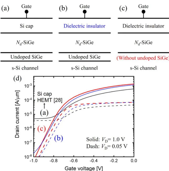 Figure  2-2.  Structure  optimization  process  from  (a)  Si  cap  HEMT  [28],  (b) replacing  Si  cap as dielectric  insulator, and (c) without undoped SiGe layer.