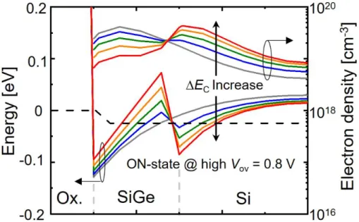 Figure  3-3.  Conduction  band  energy  and  electron  density  with  DE C variation  at  V OV =  0.8 V
