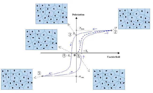 Figure 1 - 5 The schematic illustration for hysteresis loop of ferroelectric materials.