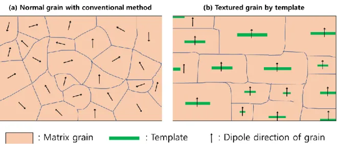 Figure 2 - 2 The schematic illustration for microstructure comparison between randomly oriented ceramics  and textured ceramics