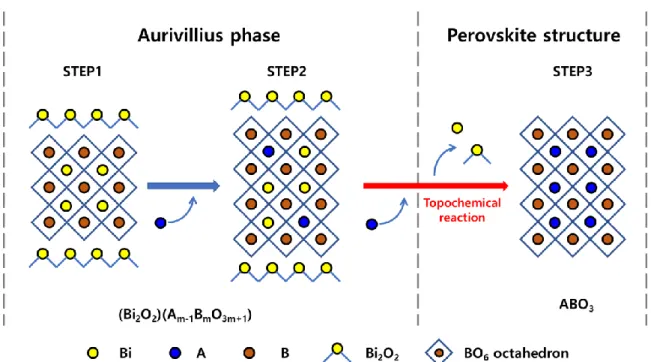 Figure  2  -  6  The  schematic  diagram  of  molten  salt  method  &amp;  topochemical  reaction  for  synthesis  of  perovskite structure template