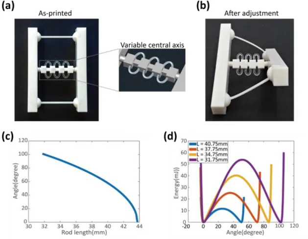 Figure  2.5  Tunable  bistability  in  twisting  structures  with  shape  memory  polymer  (SMP)  tuning  elements