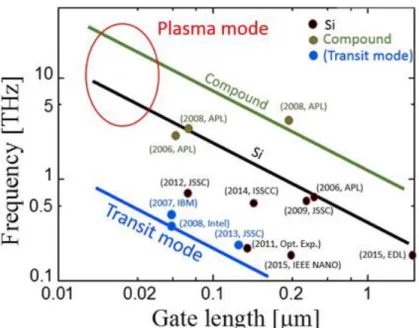 Figure 1-2.  Comparison of plasmonic and transit mode operating frequency  limits vs. gate length for several semiconductor materials