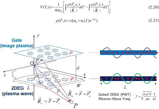 Figure 2-6. Concept of combining conventional dot-charge dipole and 2DEG plasma-wave theory  for yielding radiated power equation