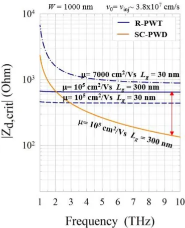 Fig.  3-2 shows that SC-PWD  is  more acceptable for making THz emitter compared to R-PWT