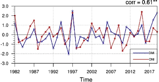 Fig. 5. The timeseries of ENSO index (red line) and IOD index (blue line). The correlation coefficient 276 