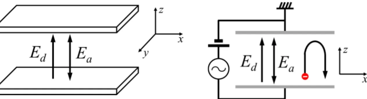 Figure 2.1: (a) The structure of the multipactor. Only the lower plate yields the secondary electrons