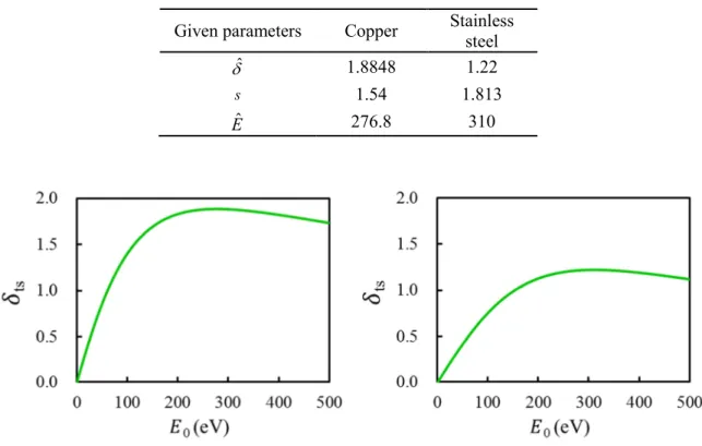 Table 2.3 Fitting parameters for Eq. (2.3) which is given for copper and stainless steel    Given parameters  Copper  Stainless 