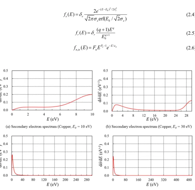 Fig. 2.6: The emitted-energy spectrum for copper at (a) 10 eV, (b) 30 eV, (c) 300 eV, (d) 500 eV  incident energies